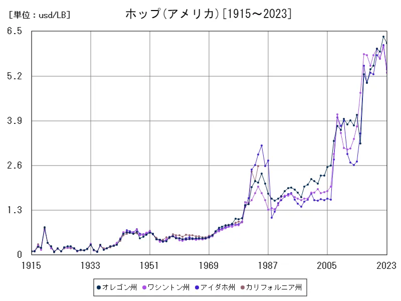 アメリカ(ホップ)