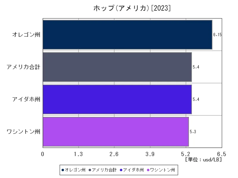 アメリカ(ホップ,最新年)