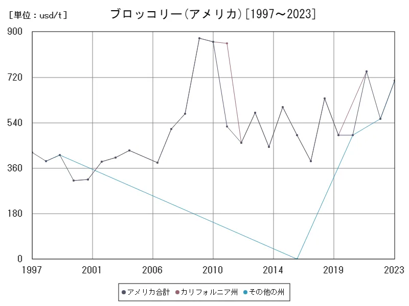 アメリカ(ブロッコリー)