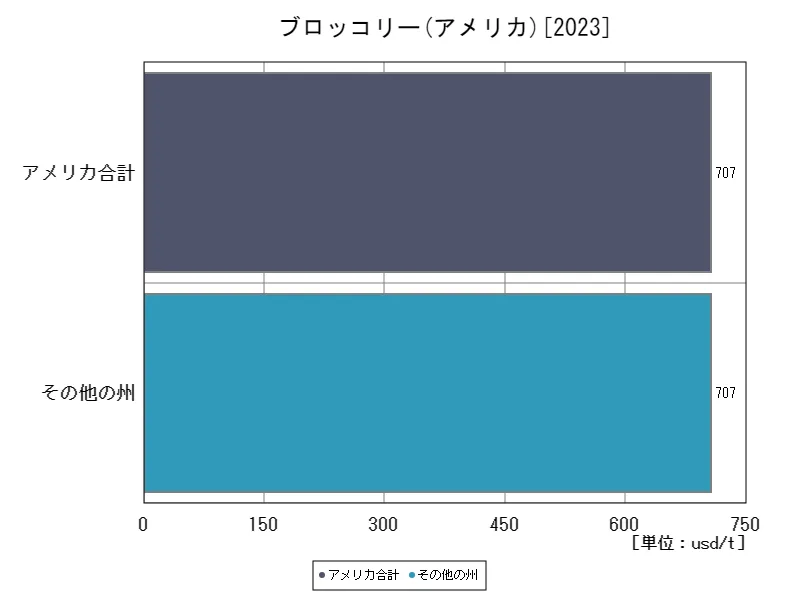 アメリカ(ブロッコリー,最新年)