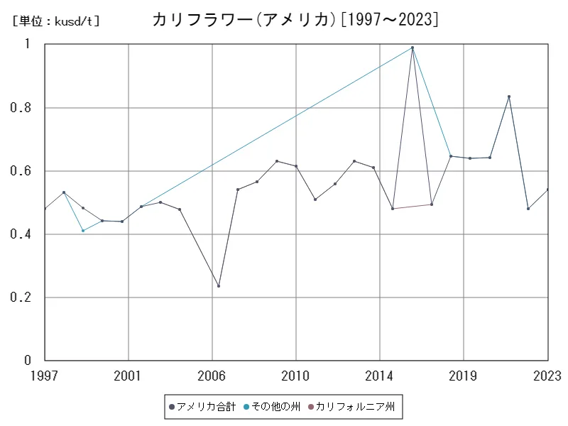 アメリカ(カリフラワー)