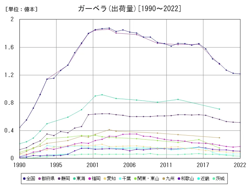 ガーベラの出荷量(主要データ)