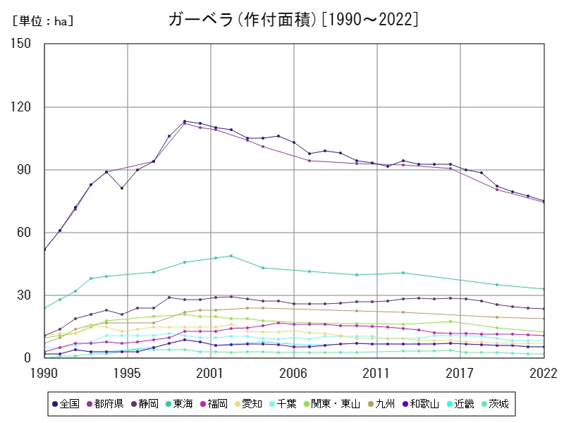 ガーベラの作付面積(主要データ)