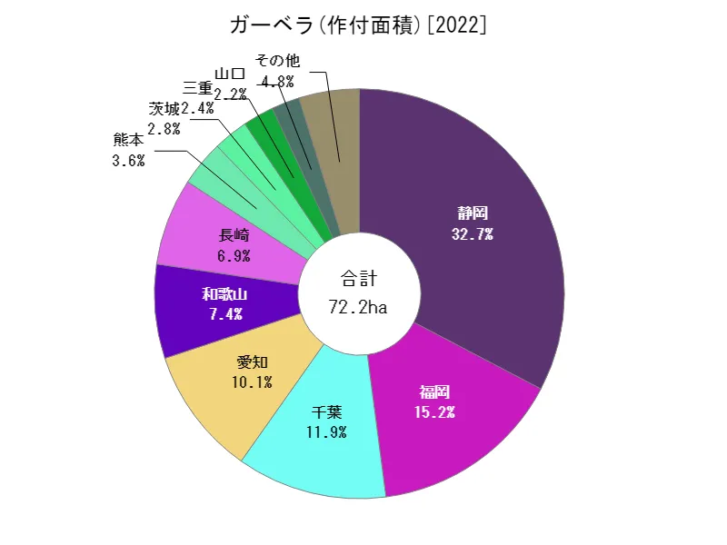 ガーベラの作付面積(都道府県別)