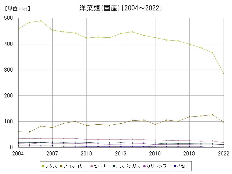 洋菜類の国産数量