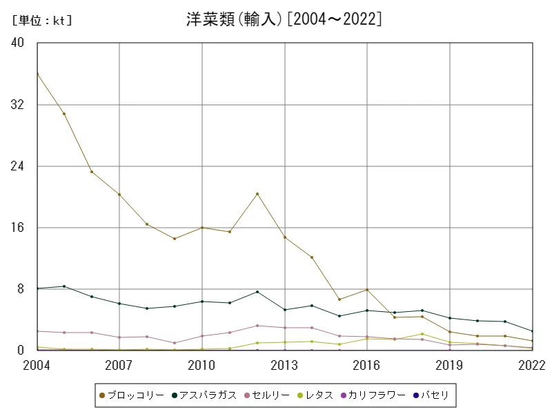 洋菜類の輸入数量