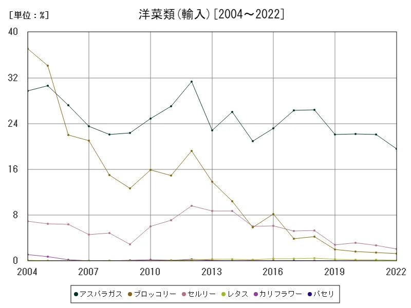 洋菜類の輸入(割合)数量