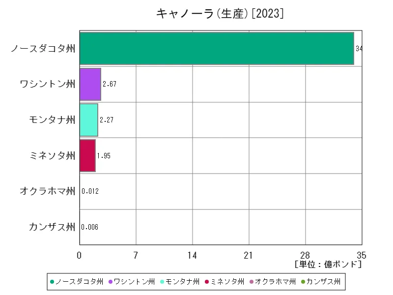 キャノーラ全クラス(最新年、世界各国)