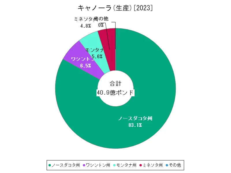 キャノーラ全クラス(大陸)