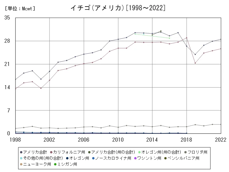 イチゴの生産量