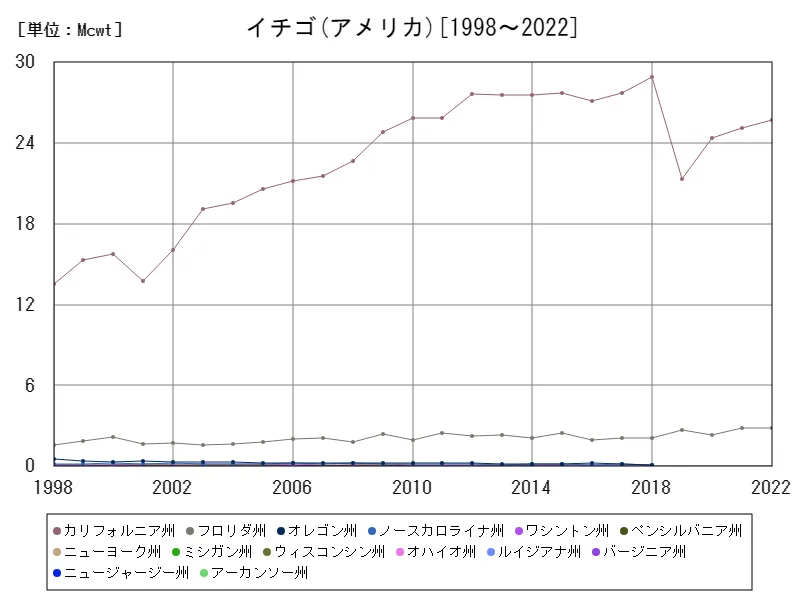 イチゴの生産量(アメリカ50州)