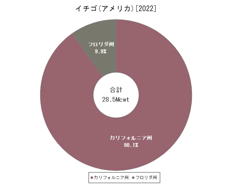 イチゴの生産量(最新年、アメリカ50州)