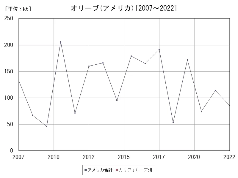 オリーブの生産量