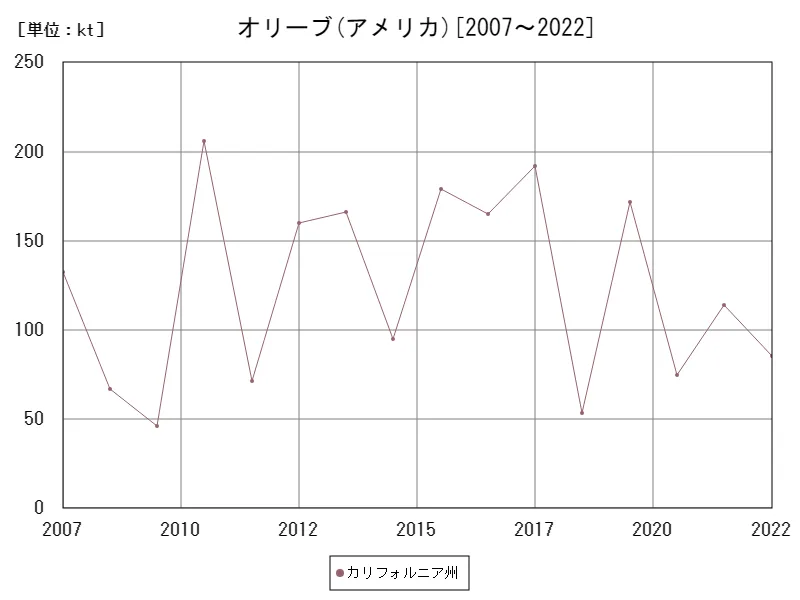 オリーブの生産量(アメリカ50州)