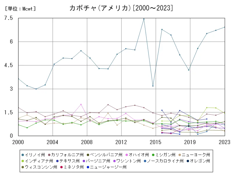 カボチャの生産量(アメリカ50州)