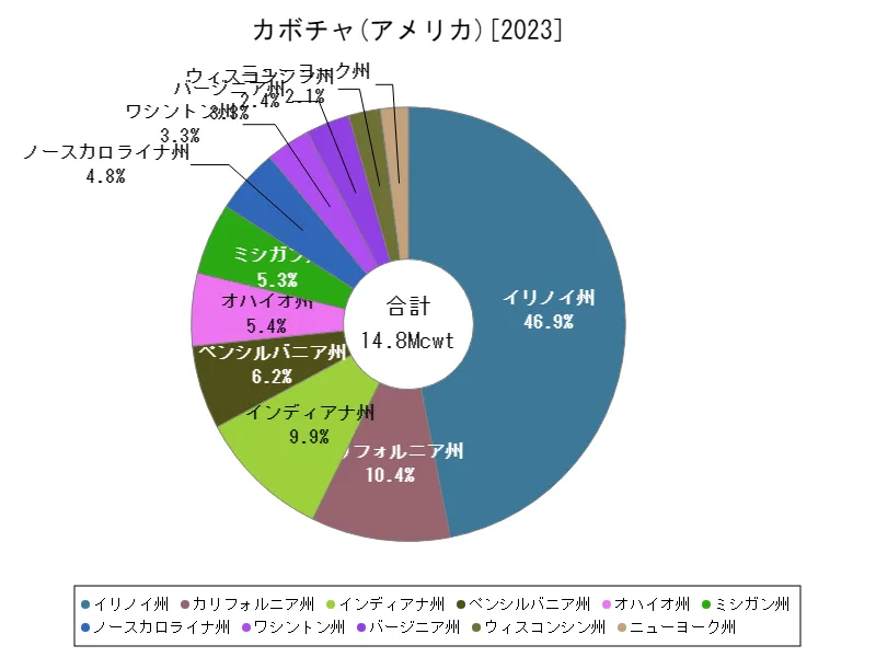 カボチャの生産量(最新年、アメリカ50州)