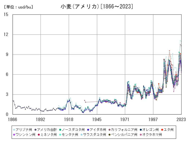 アメリカ(小麦)