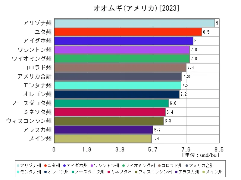 アメリカ(オオムギ,最新年)