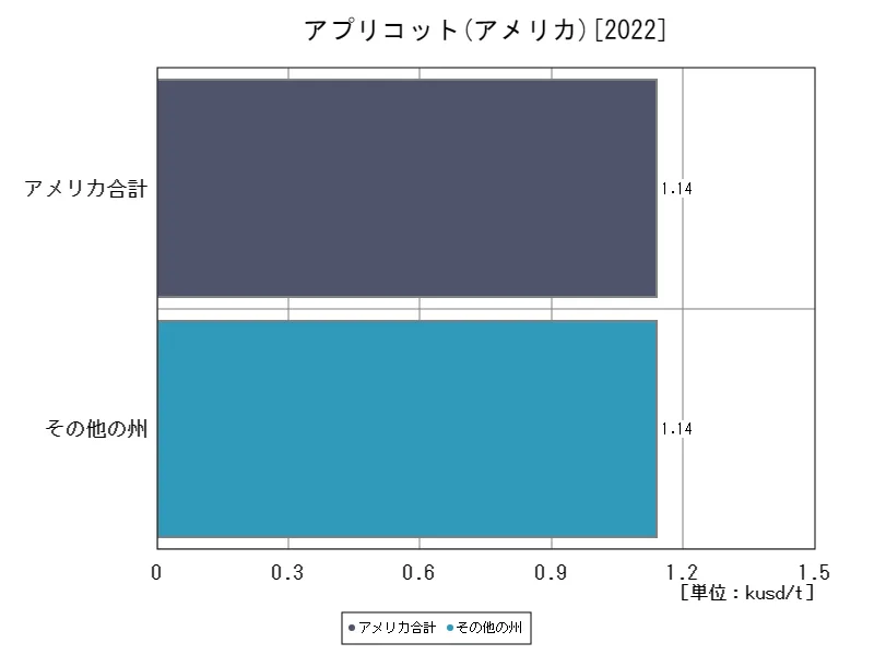 アメリカ(アプリコット,最新年)