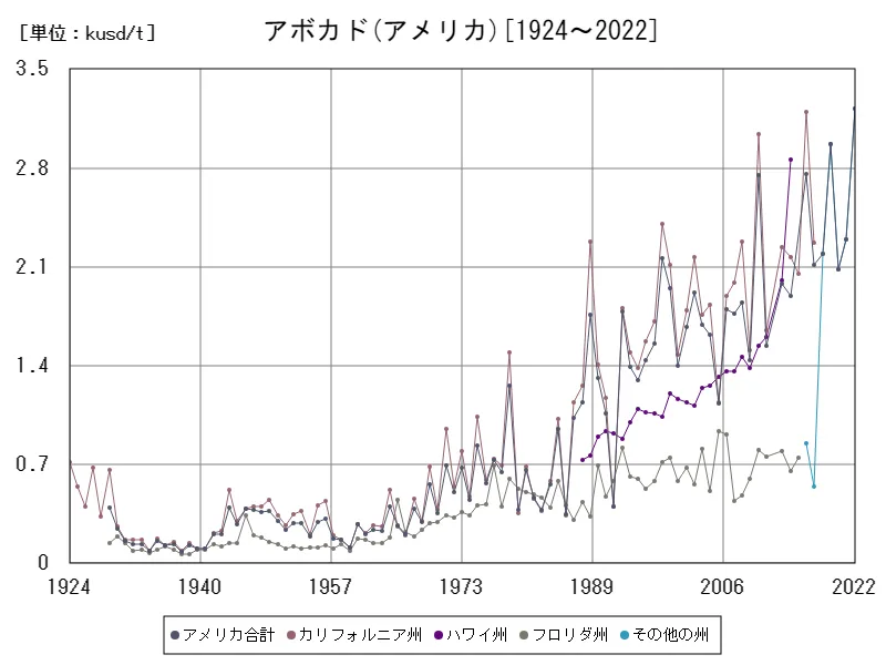 アメリカ(アボカド)