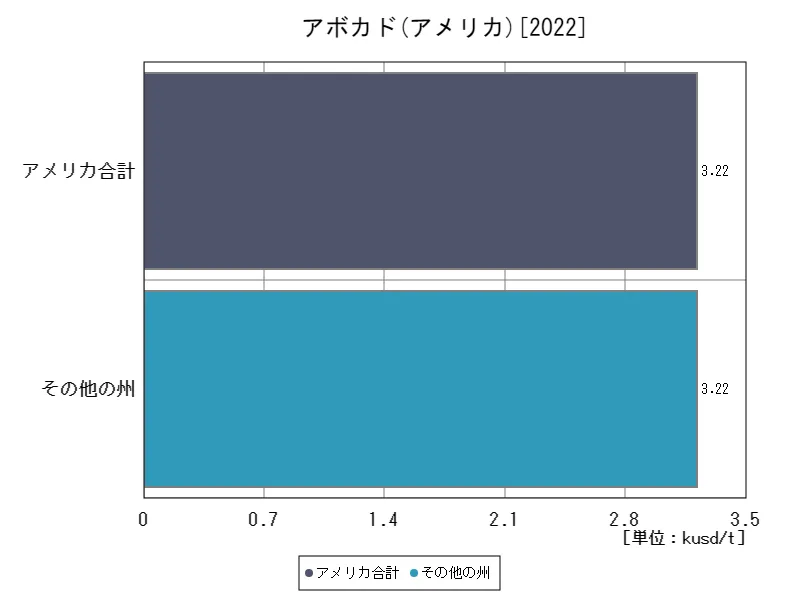 アメリカ(アボカド,最新年)