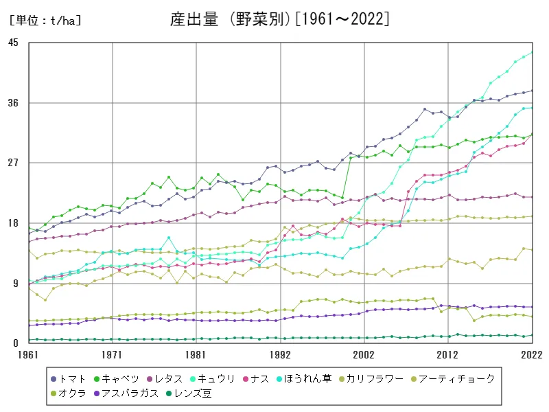 産出量(野菜別)