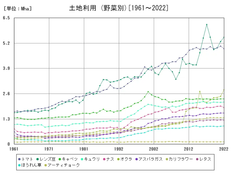 土地利用(野菜別)