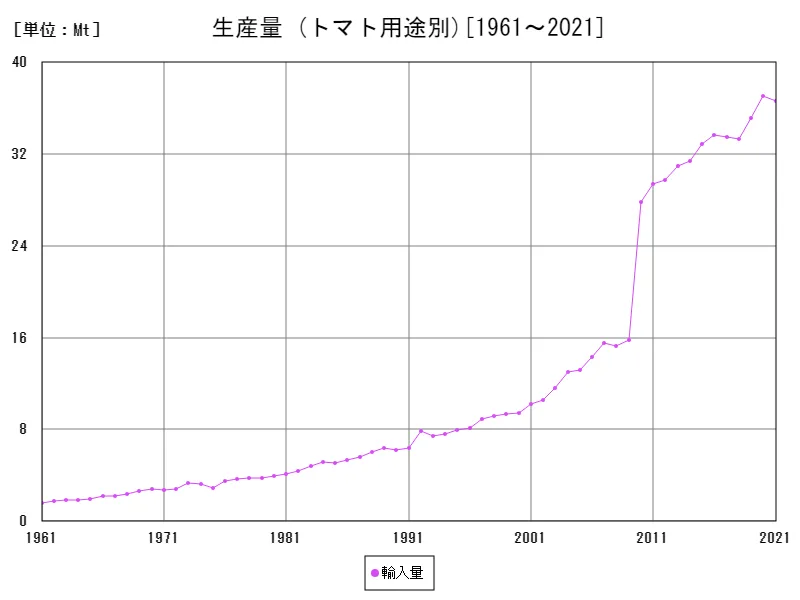 トマト用途別