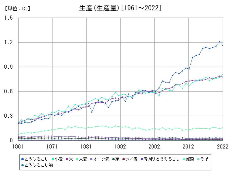 生産(生産 (生産量))