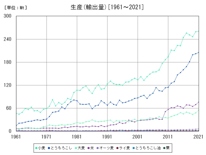 輸出入 (輸出量)