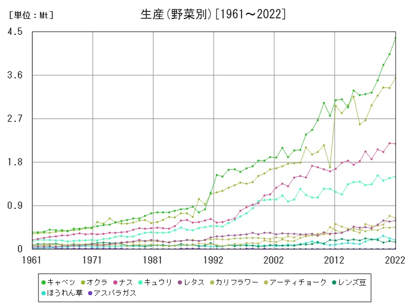 生産(野菜別)