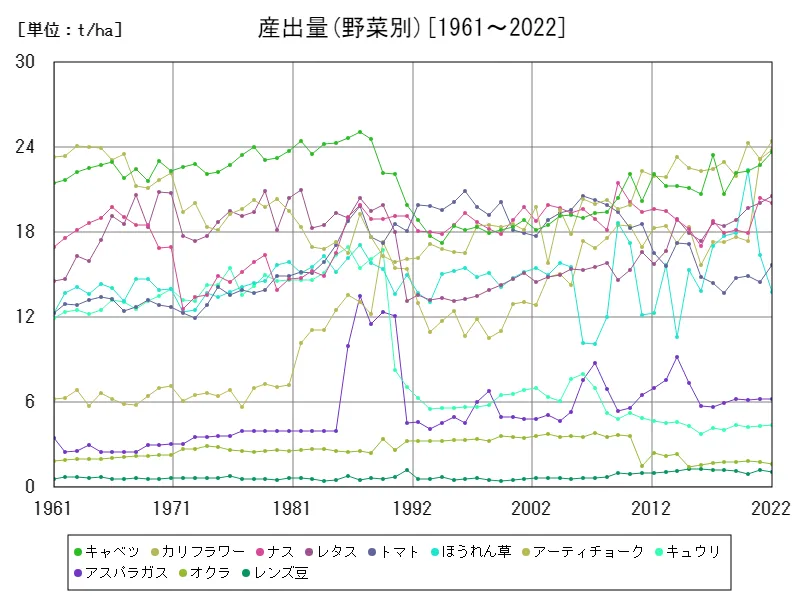 産出量(野菜別)