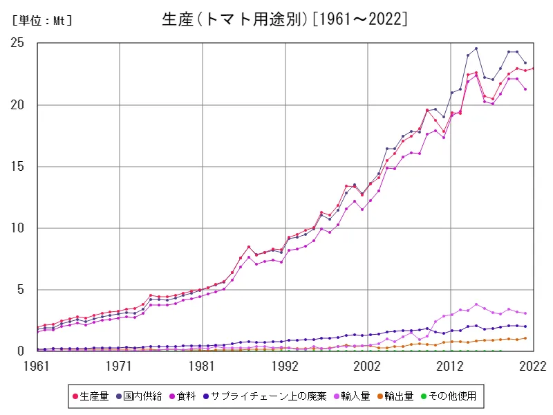 トマト用途別