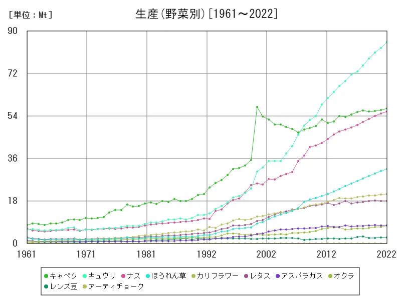 生産(野菜別)