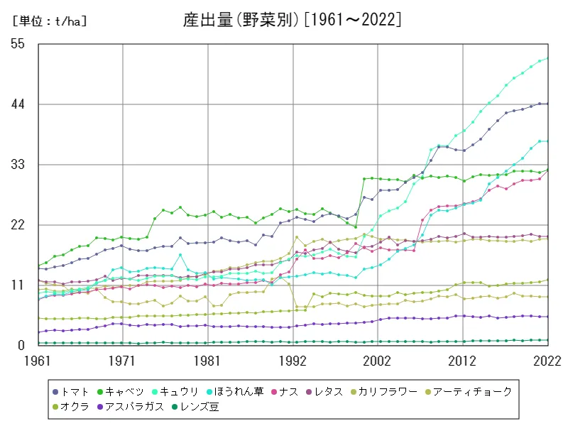 産出量(野菜別)