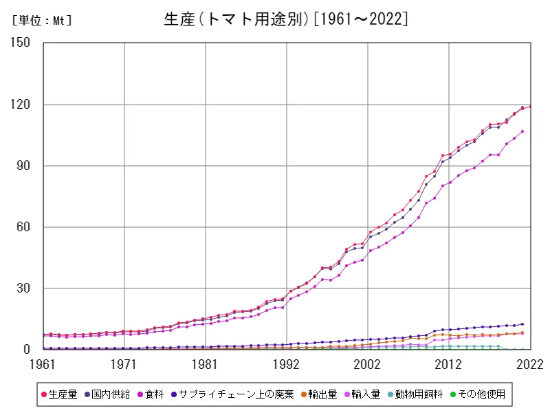 トマト用途別