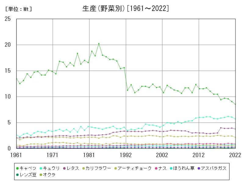 生産(野菜別)