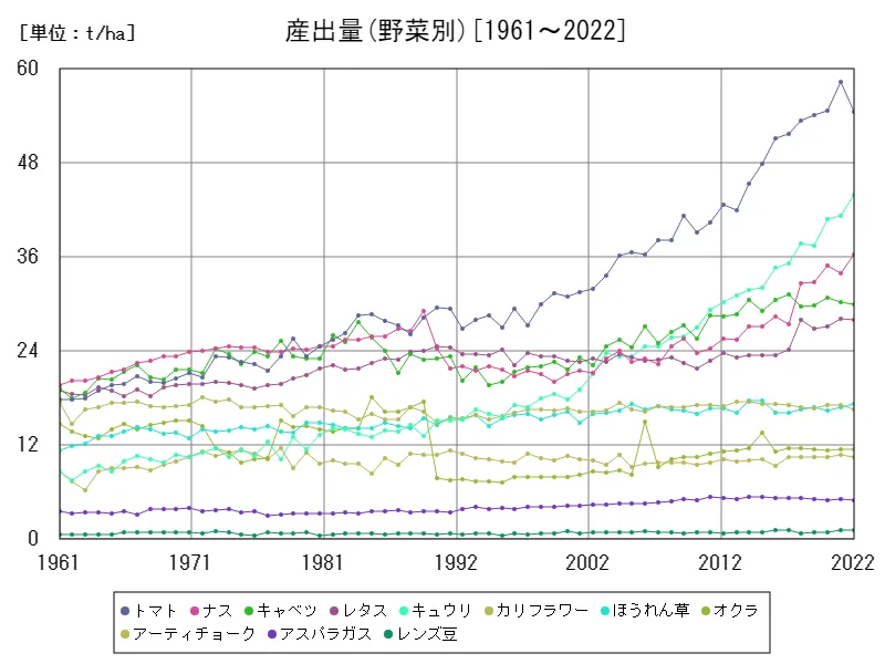 産出量(野菜別)