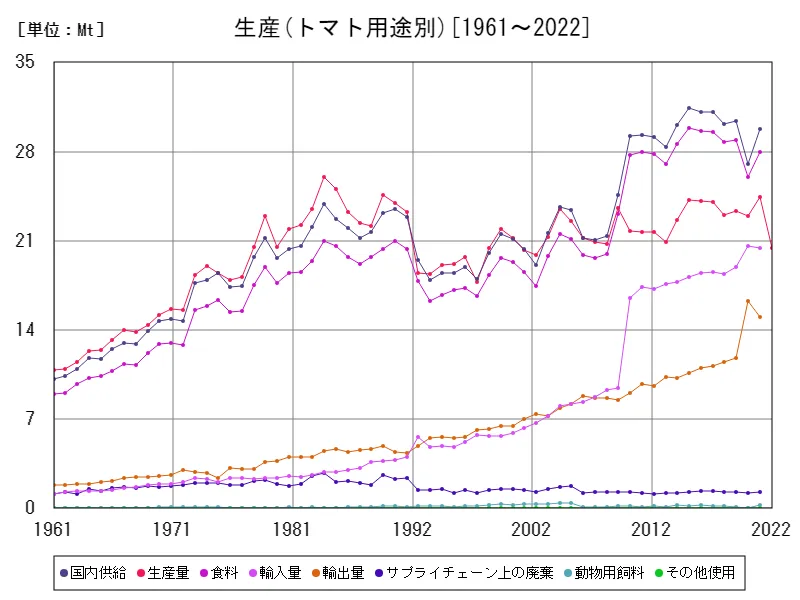 トマト用途別