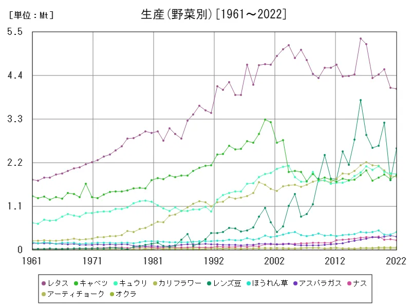 生産(野菜別)