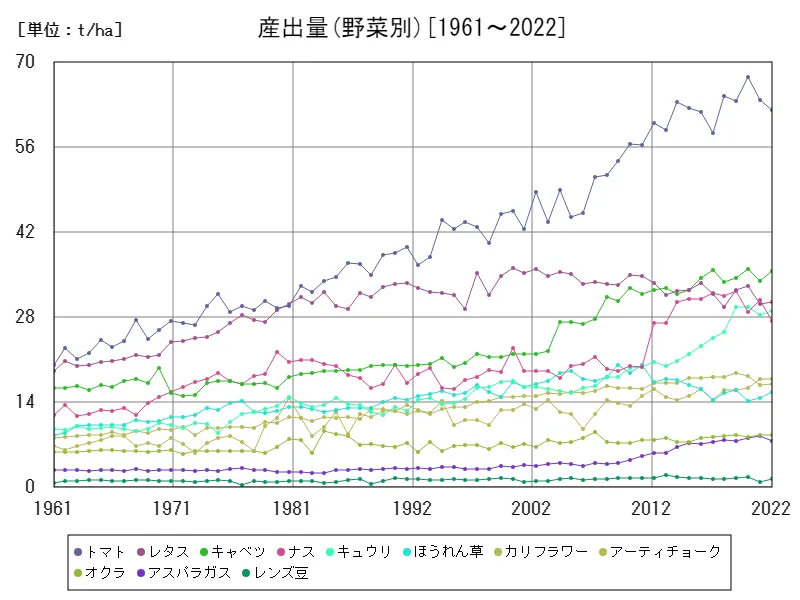 産出量(野菜別)