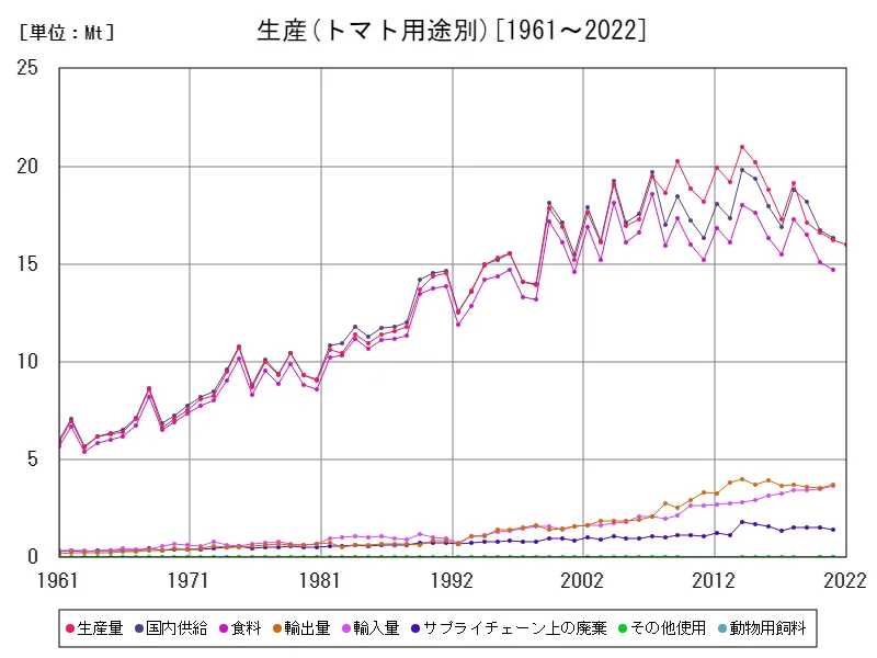 トマト用途別