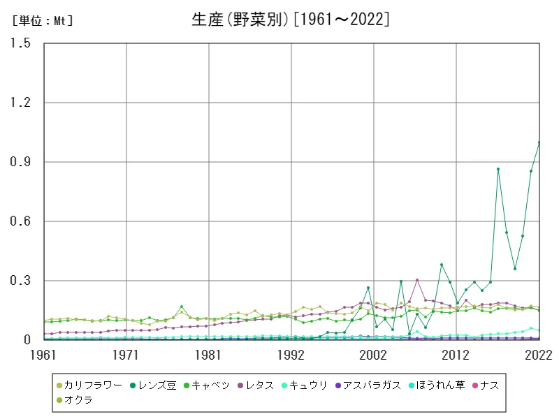 生産(野菜別)