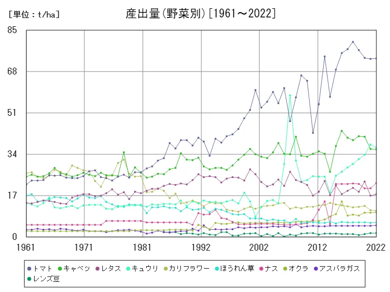 産出量(野菜別)