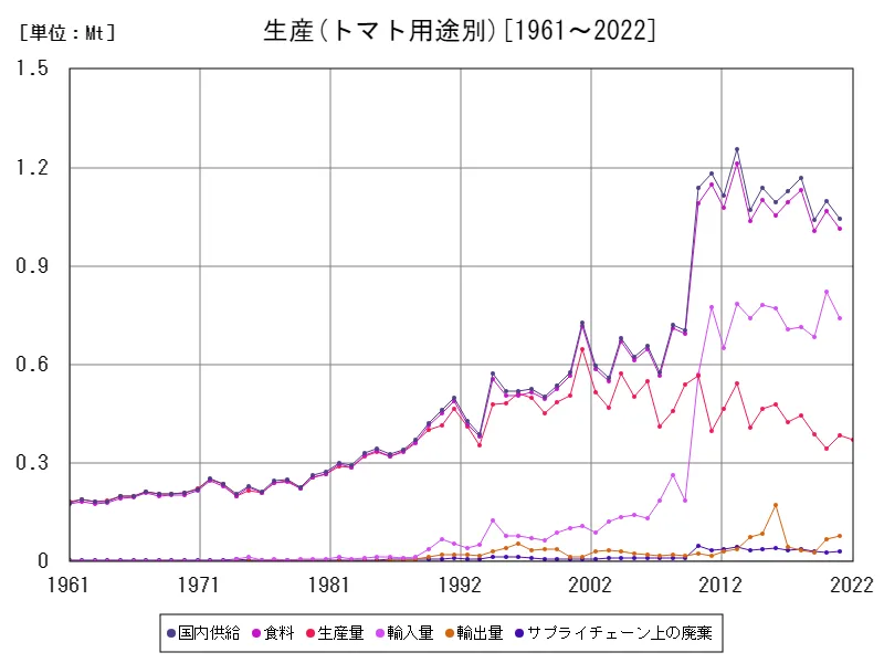 トマト用途別