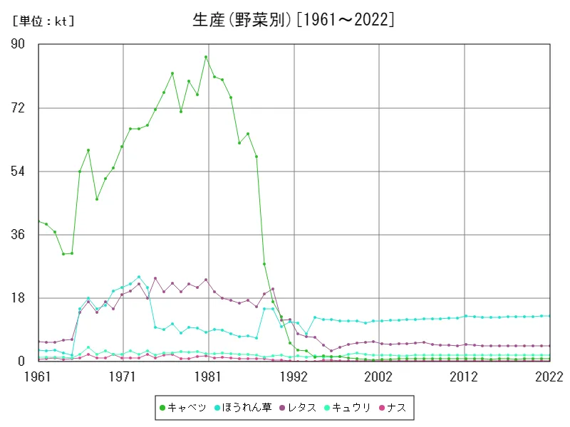 生産(野菜別)
