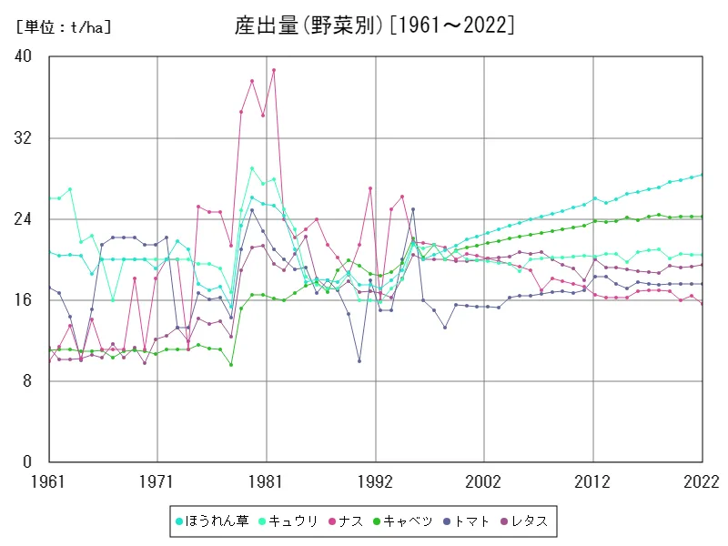 産出量(野菜別)