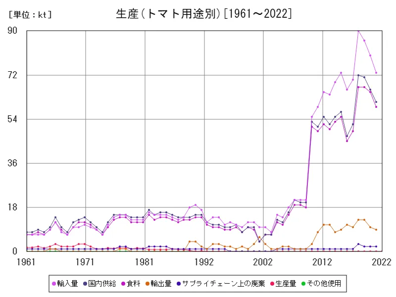 トマト用途別