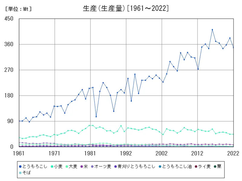 生産(生産 (生産量))