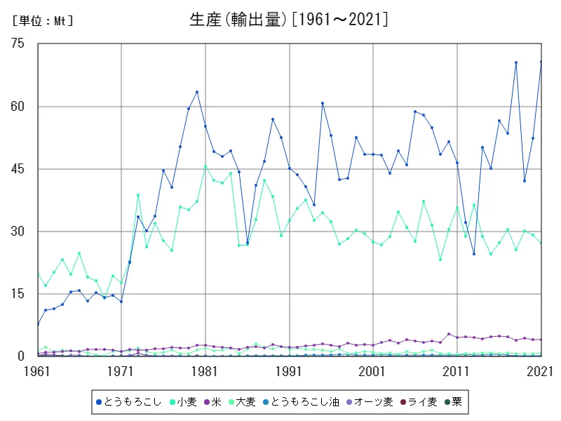 輸出入 (輸出量)